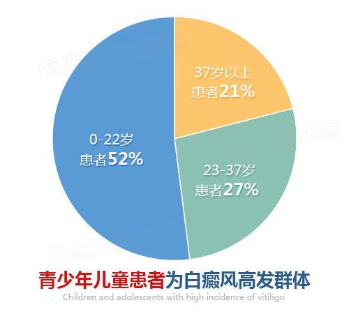 白癜风高发群体
